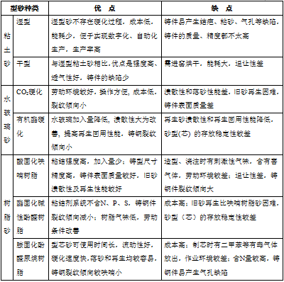 表1 铸钢件用一般砂型方法的优缺点比较